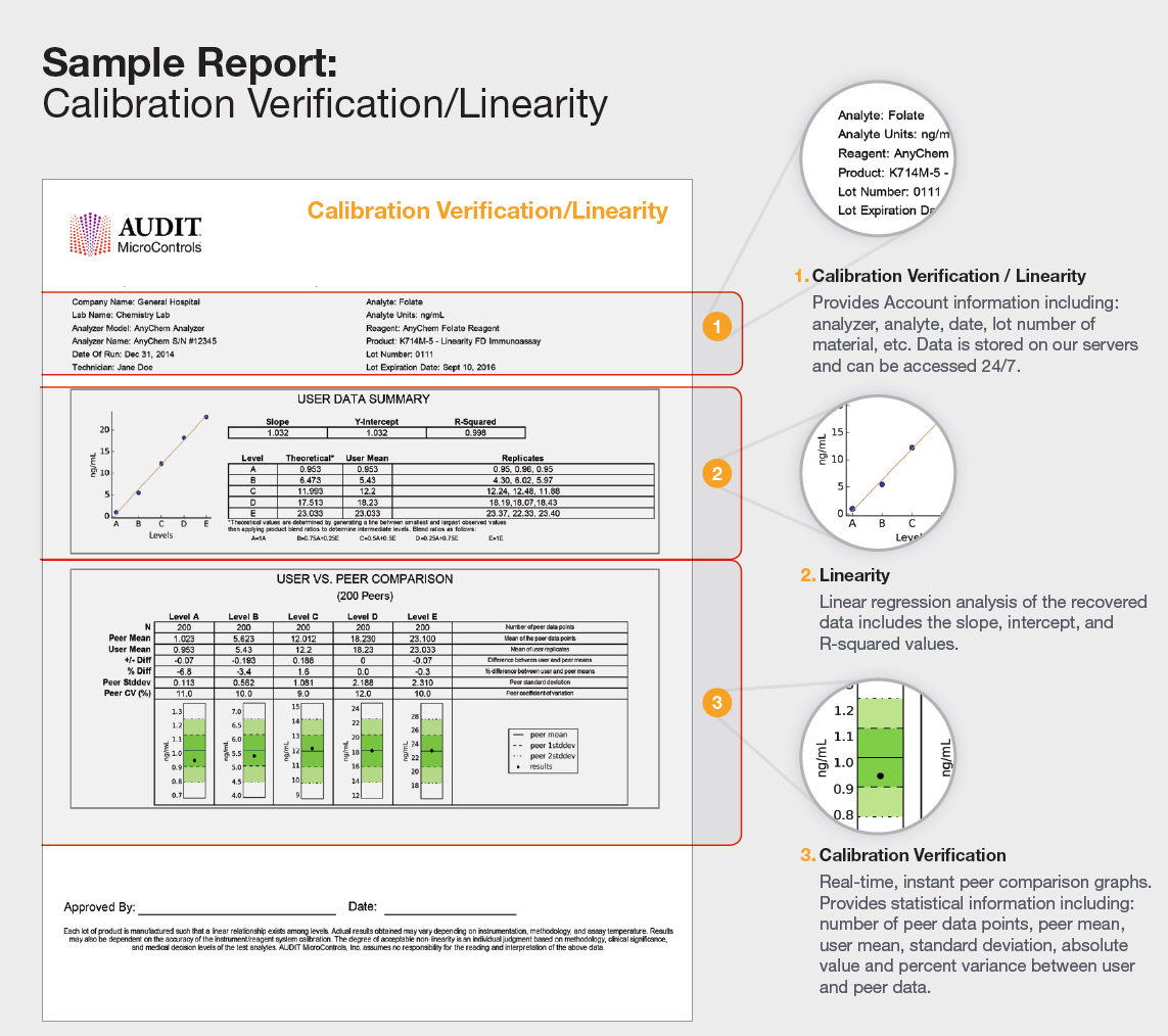 Example Linearity QC Report from Clinical Analyser