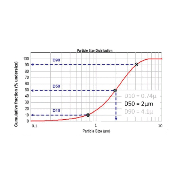 Efficiency of clean room air samplers are measured by their d50 value.