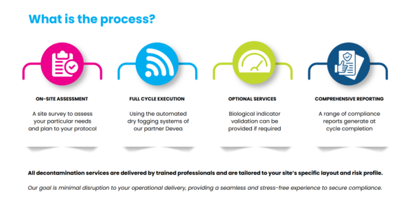 graphic showing the process of AB Scientific's decontamination services